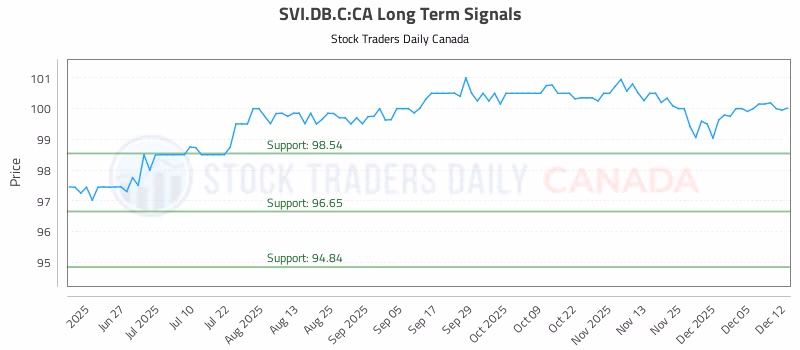 Stock Chart for SVI.DB.C:CA