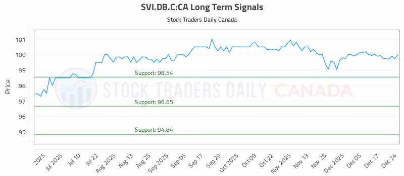 Stock Chart for SVI.DB.C:CA