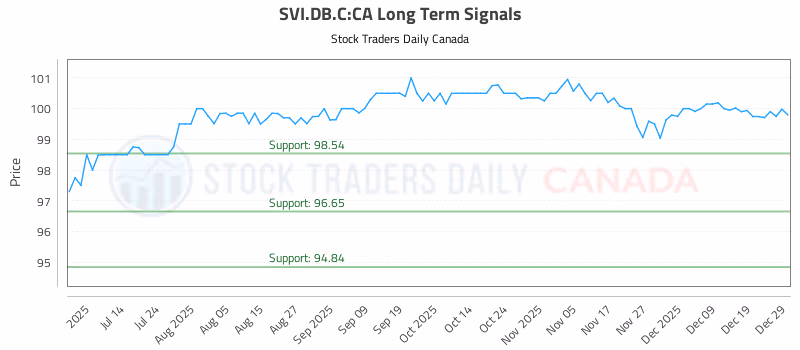 Stock Chart for SVI.DB.C:CA