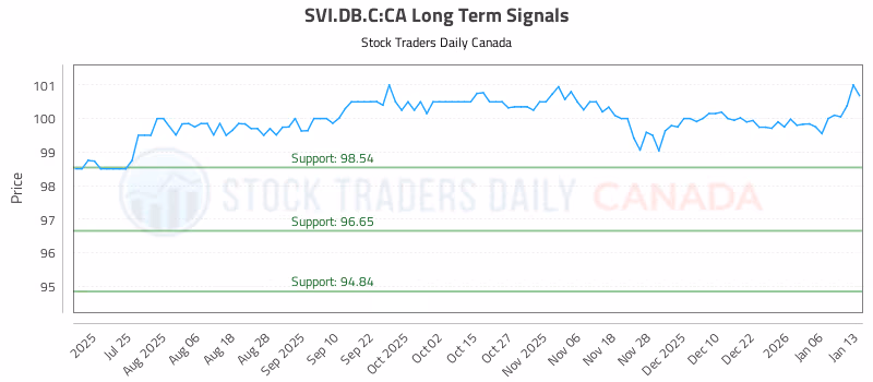 Stock Chart for SVI.DB.C:CA