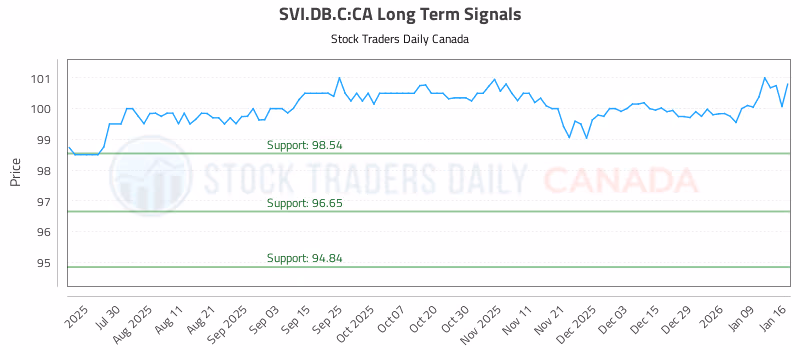 Stock Chart for SVI.DB.C:CA