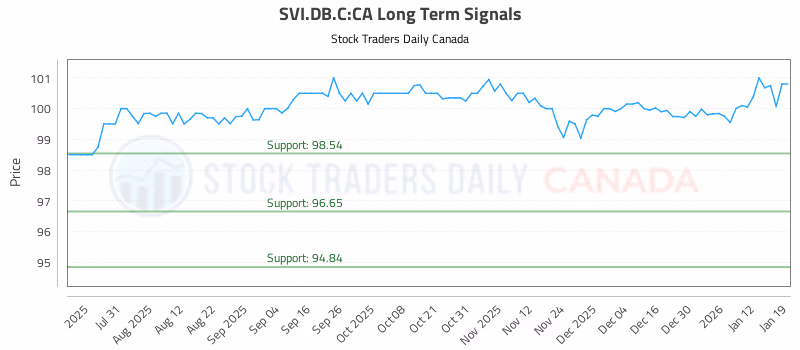 Stock Chart for SVI.DB.C:CA