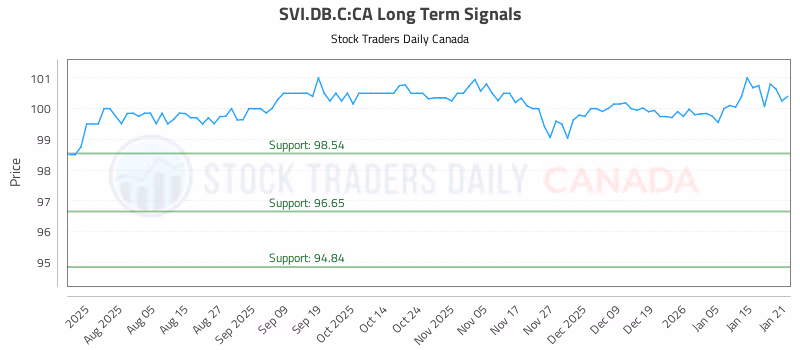 Stock Chart for SVI.DB.C:CA