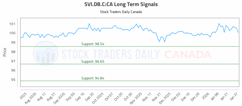 Stock Chart for SVI.DB.C:CA