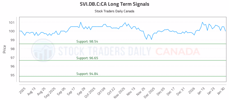 Stock Chart for SVI.DB.C:CA