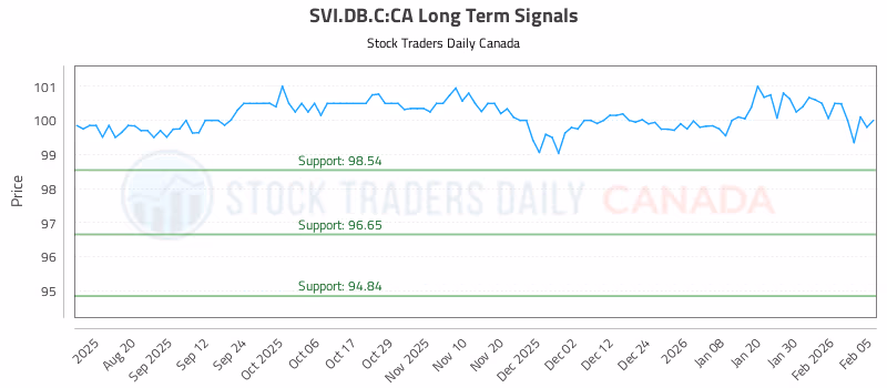 Stock Chart for SVI.DB.C:CA