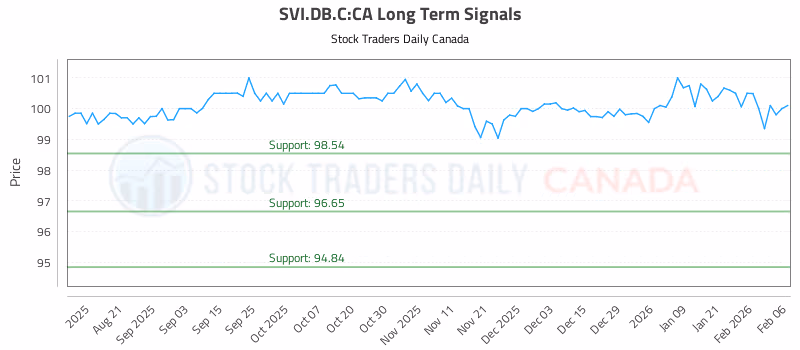 Stock Chart for SVI.DB.C:CA
