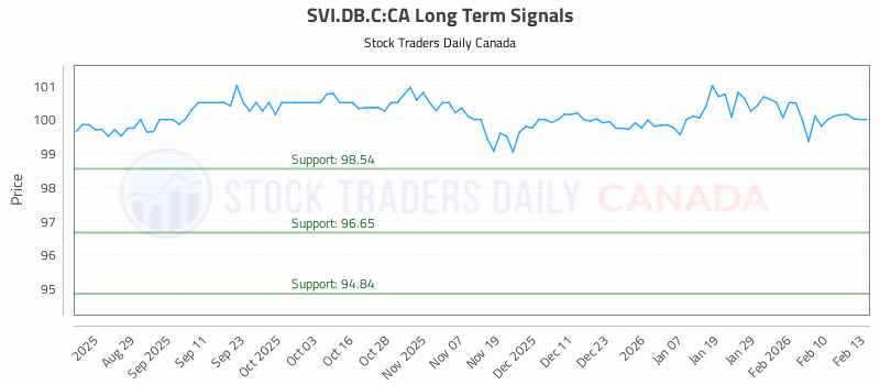 Stock Chart for SVI.DB.C:CA
