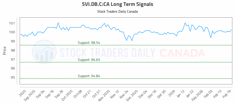 Stock Chart for SVI.DB.C:CA