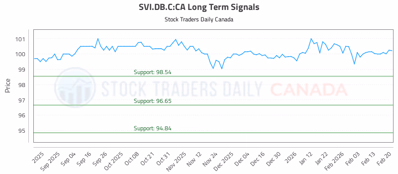 Stock Chart for SVI.DB.C:CA
