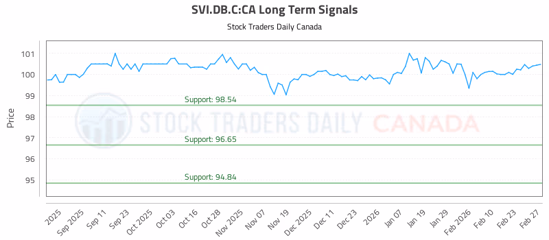 Stock Chart for SVI.DB.C:CA