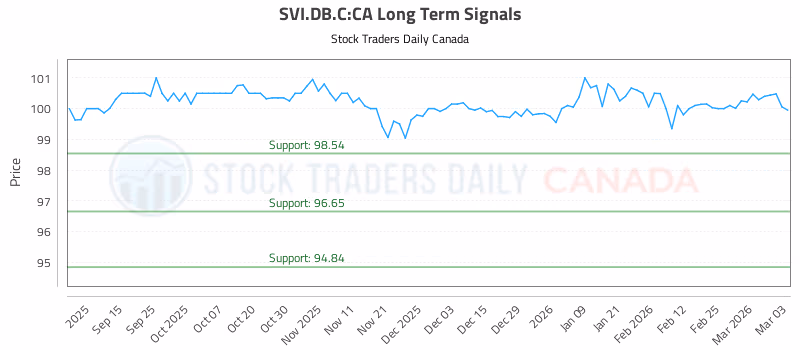 Stock Chart for SVI.DB.C:CA