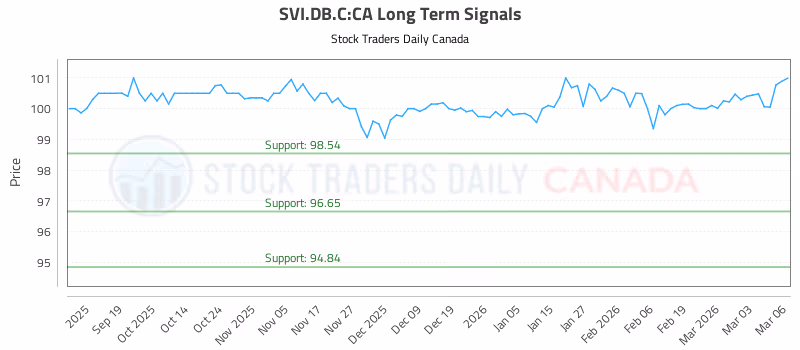 Stock Chart for SVI.DB.C:CA