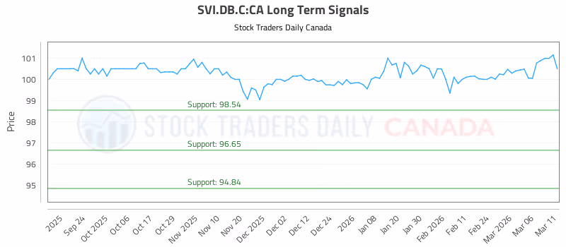 Stock Chart for SVI.DB.C:CA