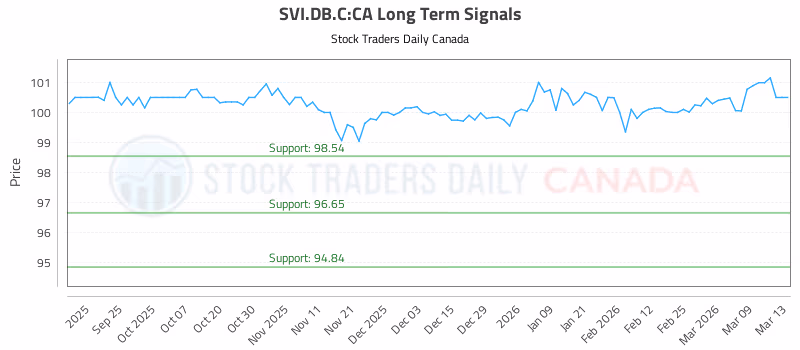 Stock Chart for SVI.DB.C:CA