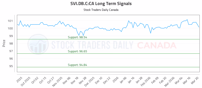 Stock Chart for SVI.DB.C:CA
