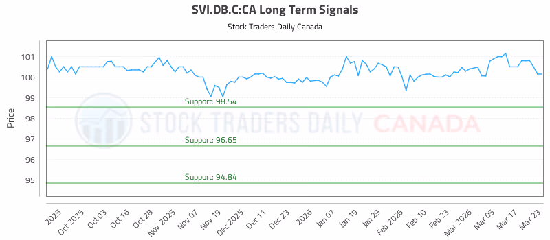 Stock Chart for SVI.DB.C:CA
