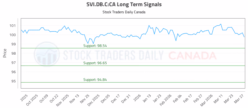 Stock Chart for SVI.DB.C:CA