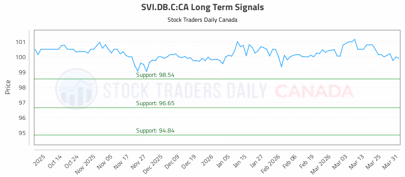 Stock Chart for SVI.DB.C:CA