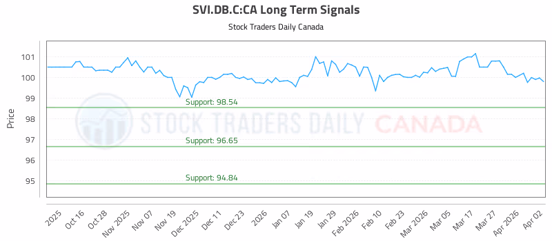 Stock Chart for SVI.DB.C:CA