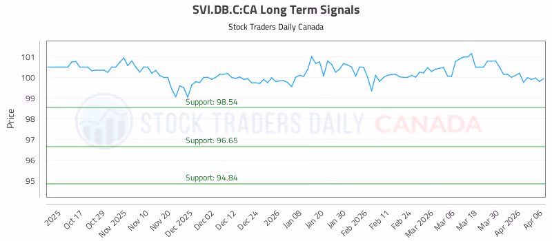 Stock Chart for SVI.DB.C:CA