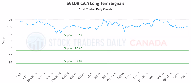 Stock Chart for SVI.DB.C:CA