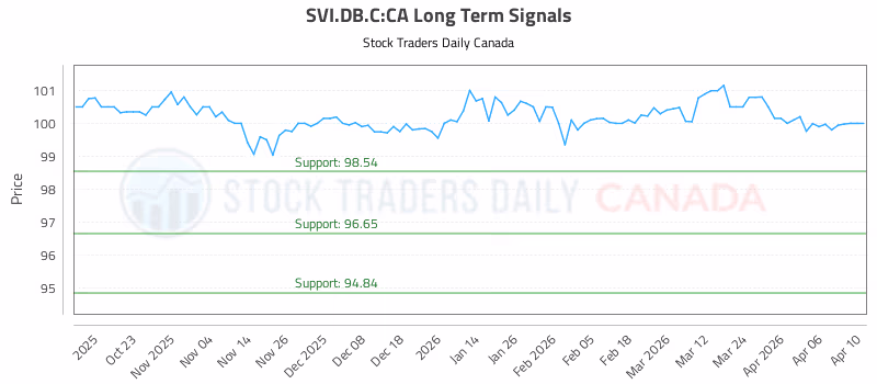 Stock Chart for SVI.DB.C:CA