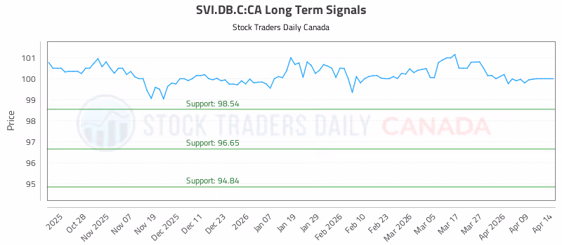 Stock Chart for SVI.DB.C:CA
