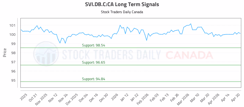 Stock Chart for SVI.DB.C:CA