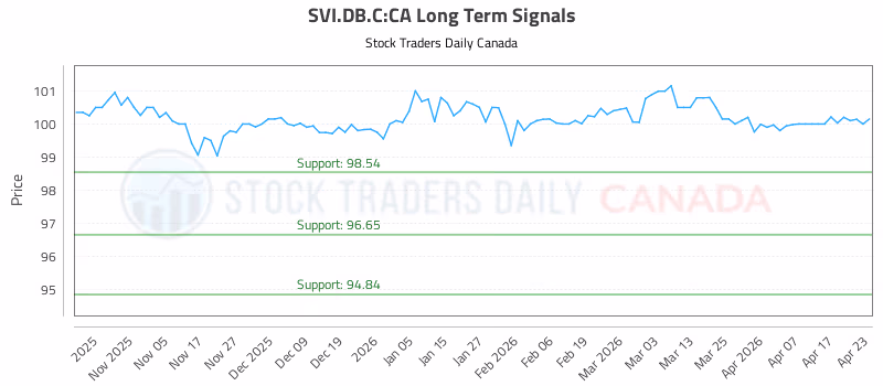 Stock Chart for SVI.DB.C:CA