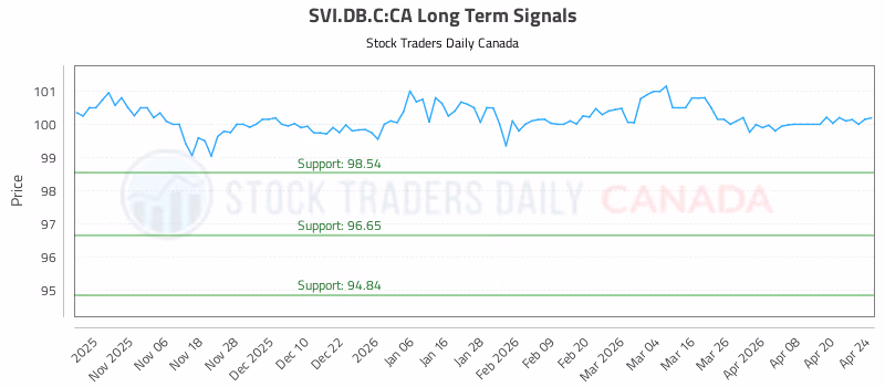 Stock Chart for SVI.DB.C:CA
