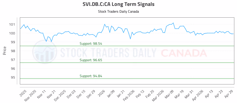 Stock Chart for SVI.DB.C:CA