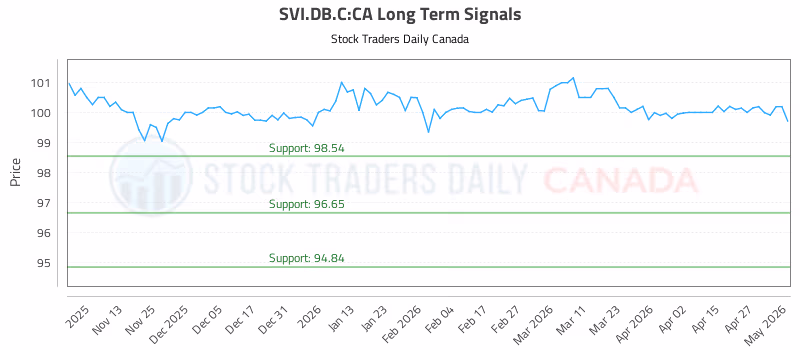 Stock Chart for SVI.DB.C:CA