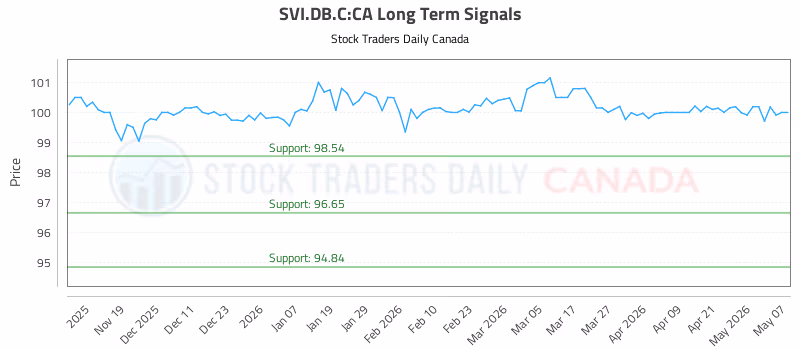 Stock Chart for SVI.DB.C:CA