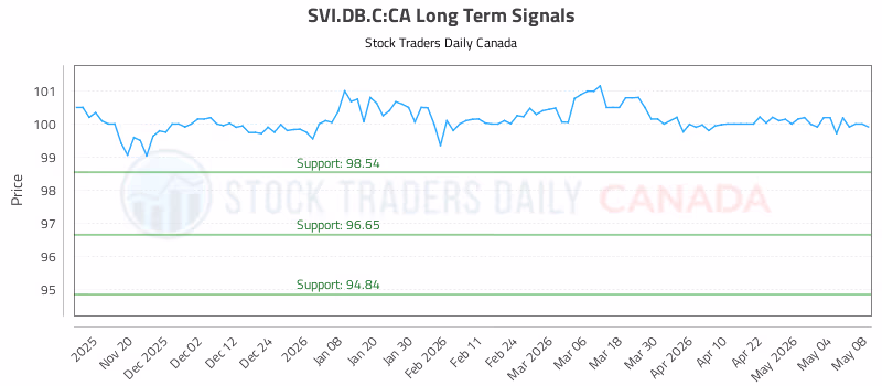 Stock Chart for SVI.DB.C:CA