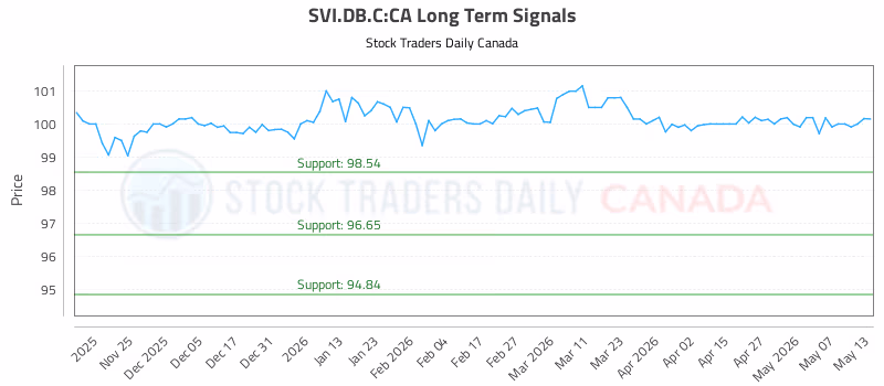 Stock Chart for SVI.DB.C:CA