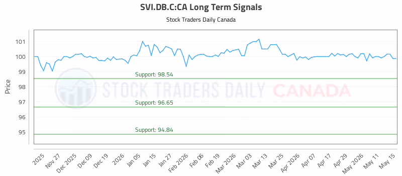 Stock Chart for SVI.DB.C:CA