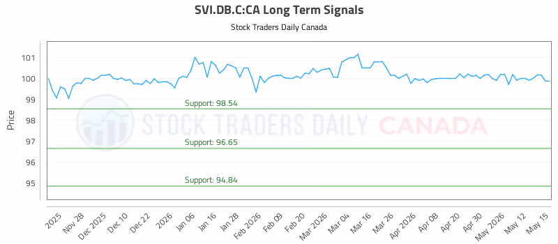 Stock Chart for SVI.DB.C:CA