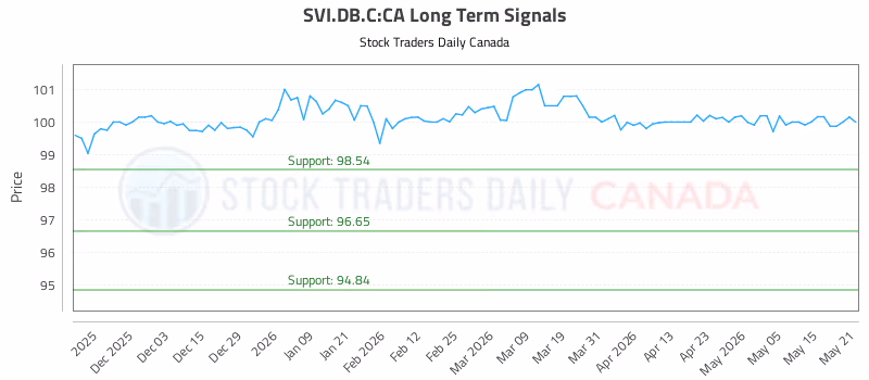 Stock Chart for SVI.DB.C:CA