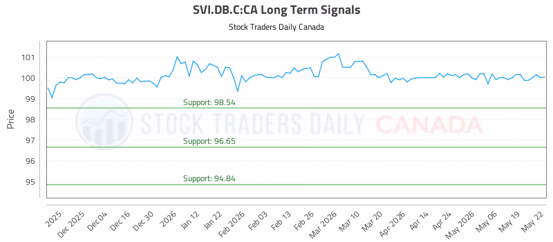 Stock Chart for SVI.DB.C:CA