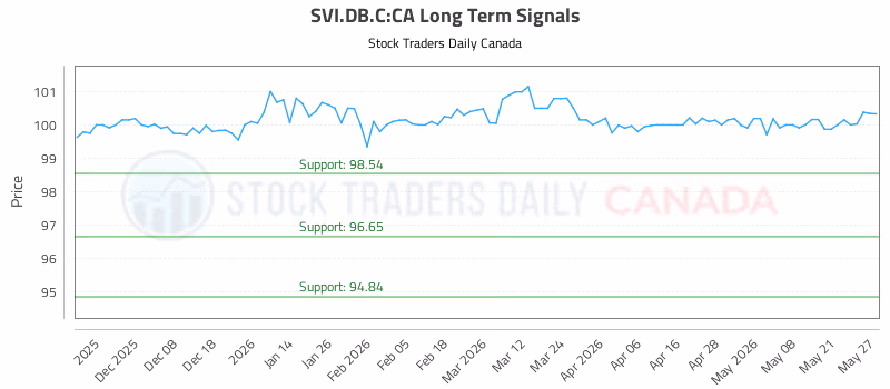 Stock Chart for SVI.DB.C:CA