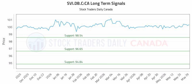 Stock Chart for SVI.DB.C:CA