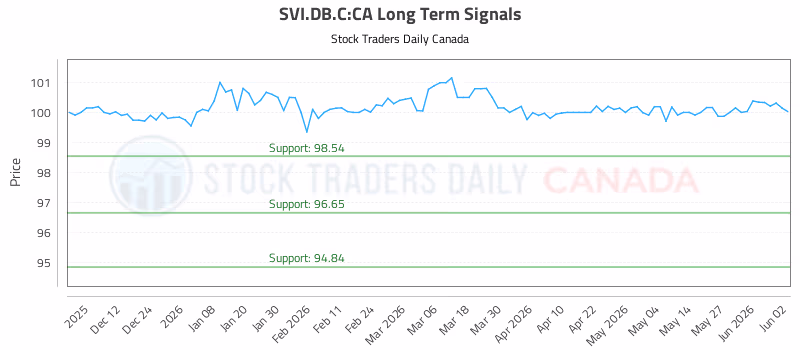Stock Chart for SVI.DB.C:CA