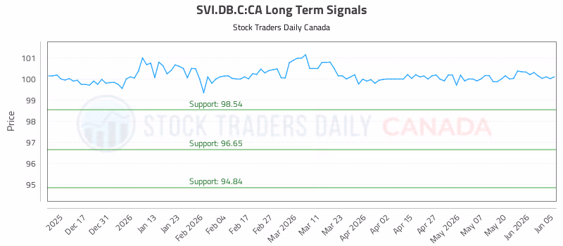 Stock Chart for SVI.DB.C:CA