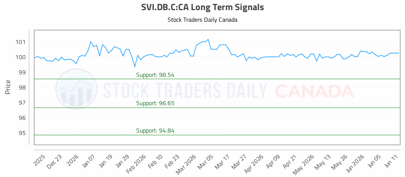 Stock Chart for SVI.DB.C:CA