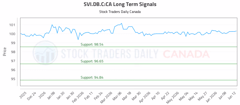 Stock Chart for SVI.DB.C:CA