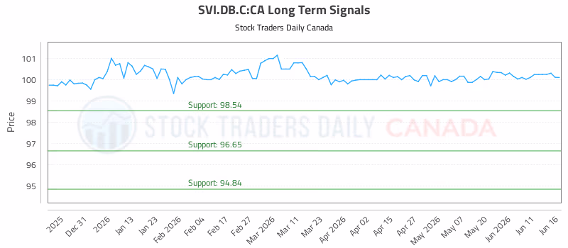 Stock Chart for SVI.DB.C:CA