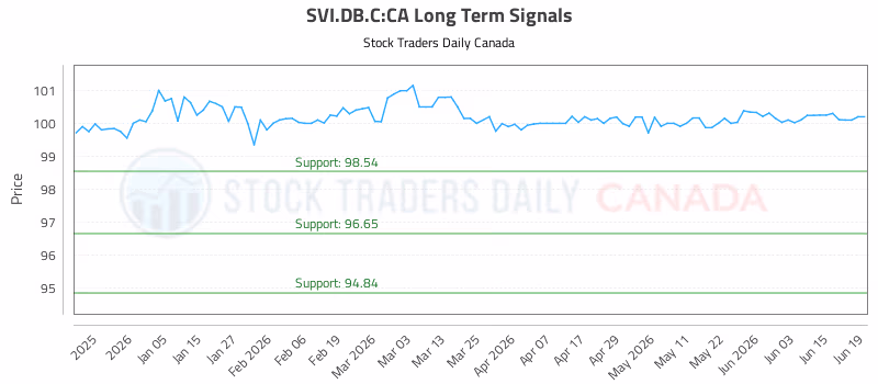 Stock Chart for SVI.DB.C:CA