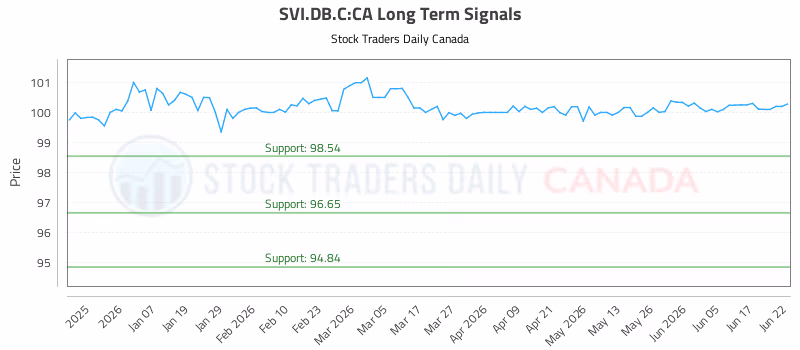 Stock Chart for SVI.DB.C:CA
