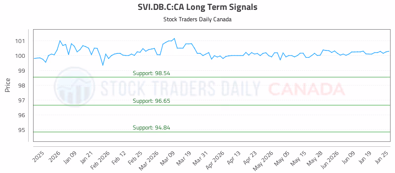 Stock Chart for SVI.DB.C:CA